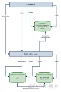 Confluence 6 用户目录图例 - 和 Jira 连接到 Crowd_用户管理